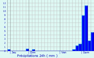 Graphique des précipitations prvues pour Jzeau