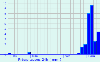 Graphique des précipitations prvues pour Grzian