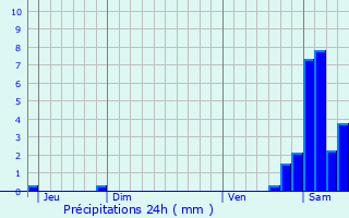 Graphique des précipitations prvues pour Bourisp