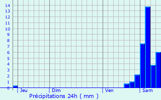 Graphique des précipitations prvues pour Sazos