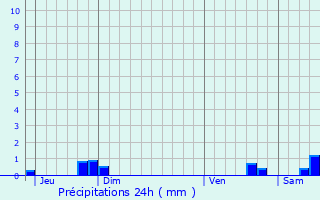 Graphique des précipitations prvues pour Xammes