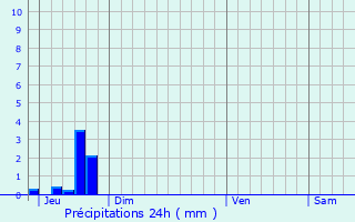 Graphique des précipitations prvues pour Bras