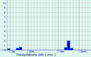 Graphique des précipitations prvues pour Looberghe