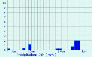 Graphique des précipitations prvues pour Lodve