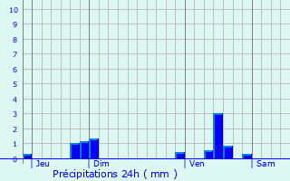 Graphique des précipitations prvues pour Saint-Cyr-les-Champagnes