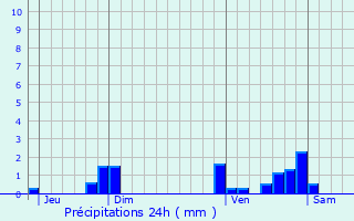 Graphique des précipitations prvues pour Saint-Germain-du-Bel-Air