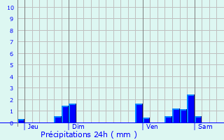 Graphique des précipitations prvues pour Vaillac