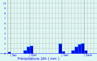 Graphique des précipitations prvues pour Nadillac