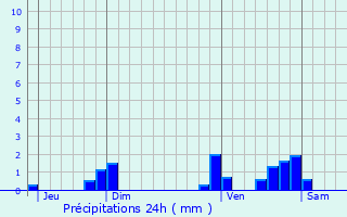 Graphique des précipitations prvues pour Saint-Cernin