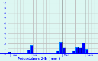 Graphique des précipitations prvues pour Lunegarde