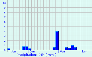 Graphique des précipitations prvues pour Escatalens