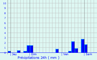 Graphique des précipitations prvues pour Beuvry-la-Fort