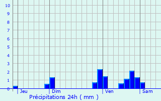 Graphique des précipitations prvues pour Saint-Chels