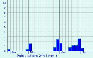 Graphique des précipitations prvues pour Rueyres