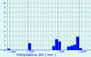 Graphique des précipitations prvues pour Molires