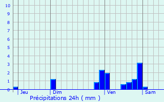 Graphique des précipitations prvues pour Lacam-d