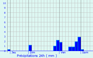 Graphique des précipitations prvues pour Lauresses