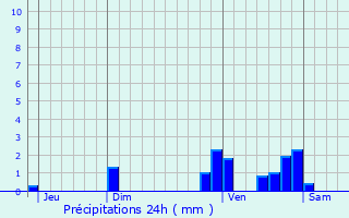 Graphique des précipitations prvues pour Fons