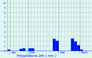 Graphique des précipitations prvues pour Carmaux