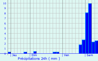 Graphique des précipitations prvues pour Katzenthal