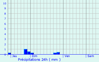 Graphique des précipitations prvues pour Grandchamps-des-Fontaines