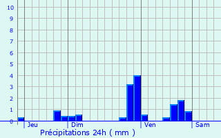 Graphique des précipitations prvues pour Colomiers