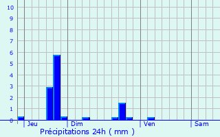 Graphique des précipitations prvues pour Bonsecours
