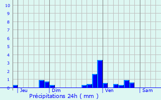 Graphique des précipitations prvues pour Saint-Sardos