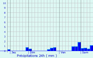 Graphique des précipitations prvues pour Luisant