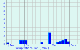 Graphique des précipitations prvues pour Vazerac