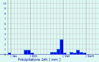 Graphique des précipitations prvues pour Lafitte