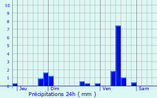 Graphique des précipitations prvues pour Cherveix-Cubas