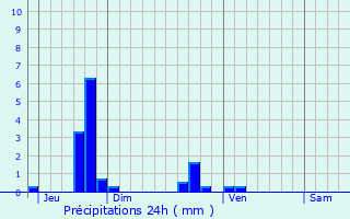 Graphique des précipitations prvues pour Dville-ls-Rouen