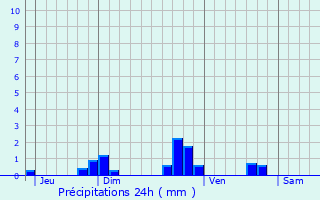 Graphique des précipitations prvues pour Montherm