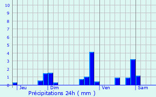 Graphique des précipitations prvues pour Vouillon