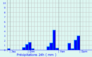 Graphique des précipitations prvues pour Montipouret