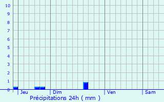 Graphique des précipitations prvues pour Monteneuf