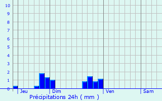 Graphique des précipitations prvues pour Sault-Saint-Rmy