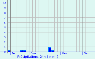 Graphique des précipitations prvues pour Rminiac