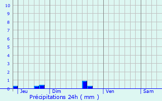 Graphique des précipitations prvues pour Cournon