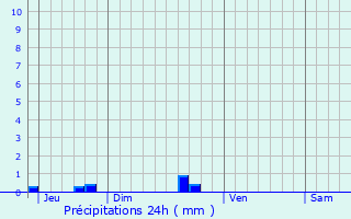 Graphique des précipitations prvues pour Glnac