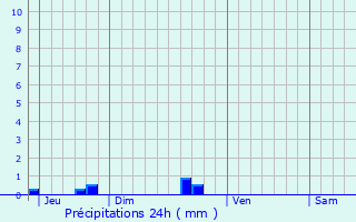Graphique des précipitations prvues pour Saint-Vincent-sur-Oust