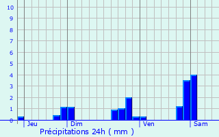 Graphique des précipitations prvues pour Meunet-sur-Vatan
