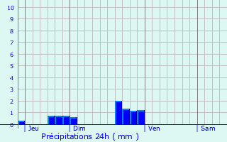 Graphique des précipitations prvues pour Magneux