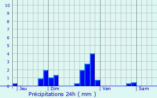 Graphique des précipitations prvues pour Allondans