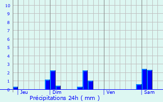 Graphique des précipitations prvues pour Vate