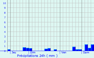 Graphique des précipitations prvues pour crouves