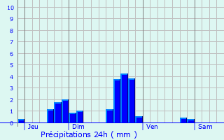 Graphique des précipitations prvues pour Liebvillers