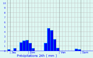 Graphique des précipitations prvues pour Saint-Gorgon-Main