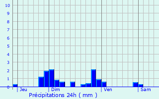 Graphique des précipitations prvues pour Claye-Souilly